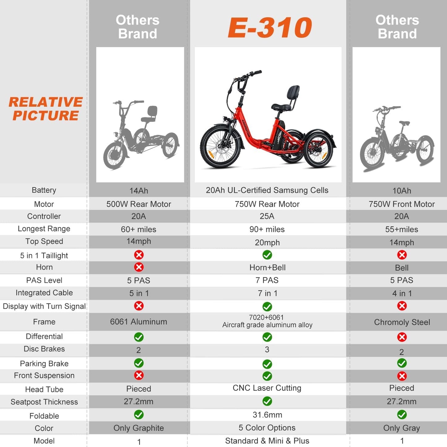 CITYTRI E-310 plus Electric Trike,750W (Peak 1400W) 90 MI Electric Tricycle for Adults,48V 20Ah 380Lbs Folding 3 Wheel Electric Bikes with Parking